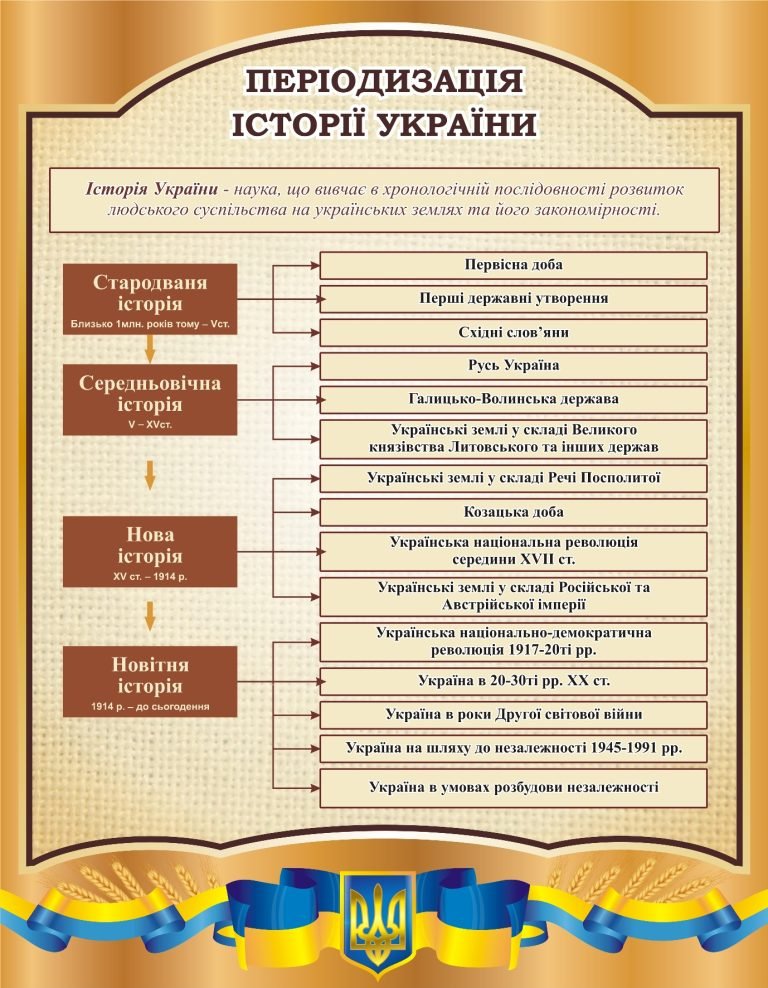 Періоди історії України для навчальних кабінетів
