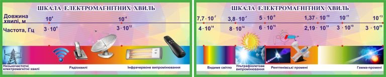 Заголовок:'Оновлення кабінетів фізики: шкала електромагнітних хвиль'