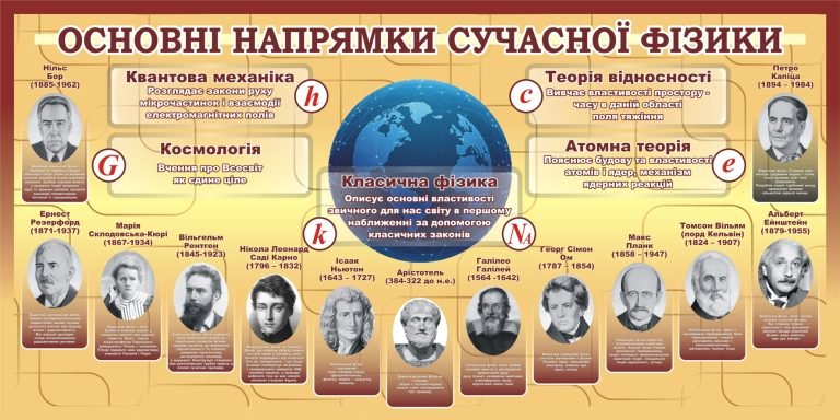 Напрями сучасної фізики: від класики до теорій