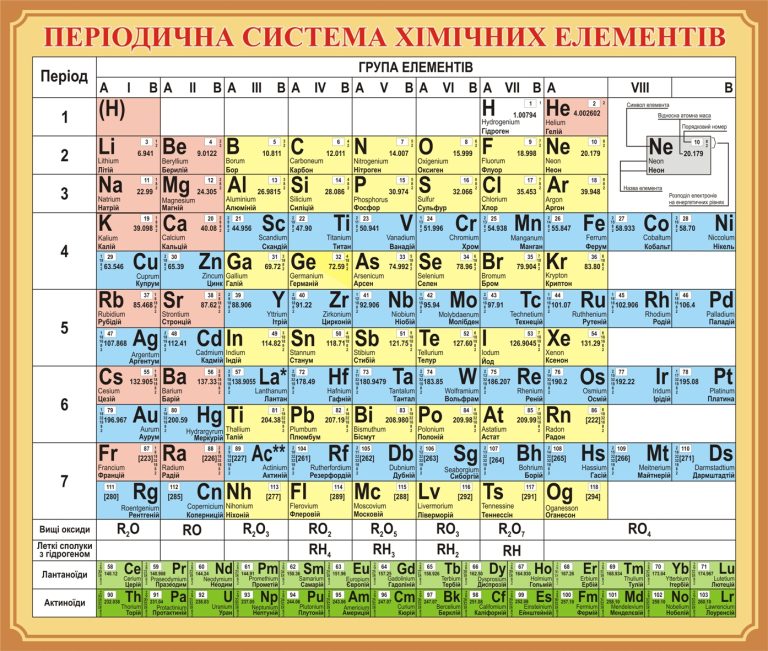 Хімічні елементи: стенд для кабінету хімії